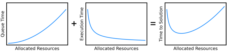 Graphs showing the relationship between resources requested, queueing time, execution time, and total time